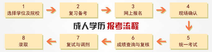 在职联考（GCT）八步曲